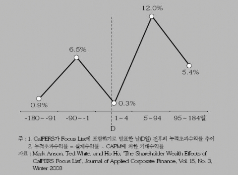 <그림 3> 캘퍼스 효과(CalPERS Effect)