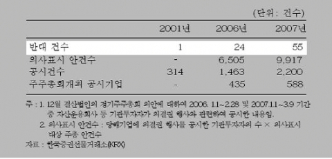 <표 1> 기관투자자의 주요 의결권행사 공시 건수 추이