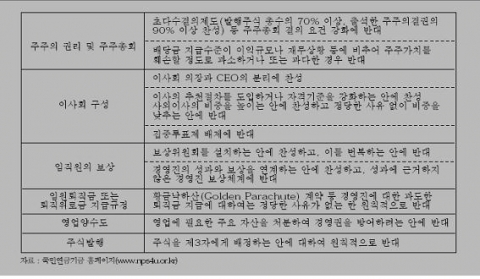 <표 2> 국민연금의 의결권 행사기준 주요 내용
