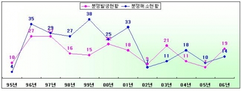 민선이후 분쟁발생 및 해소 추이(’95~’06)