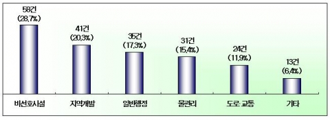 분쟁발생 유형별 분석(202건)