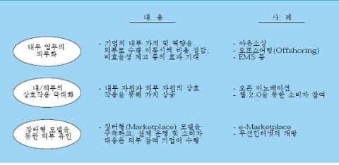 <그림 1> 개방화의 유형
