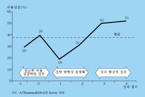 <그림 2> 성과 향상에 집중한 기업의 비용 절감 효과