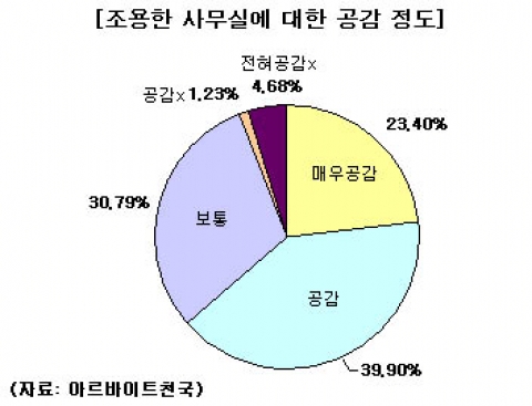 아르바이트천국(www.alba.co.kr)과 일자리천국(www.job.co.kr)이 공동으로 4월 16일부터 24일까지 9일간 ‘조용한 사무실에 대해 어느 정도 공감하십니까? 라는
