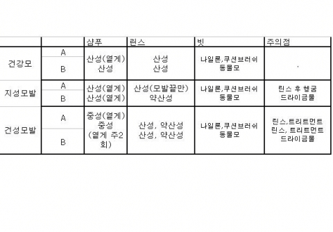 머리유형에 따른 머리감기
