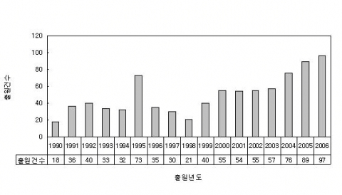 쓰레기통 관련 특허 연도별 출원동향