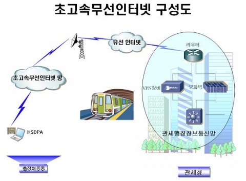 초고속무선인터넷 구성도