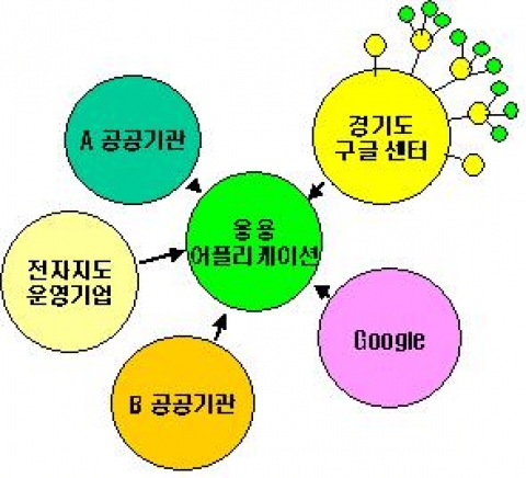 구글맵 활용 행정서비스 제공 개념도