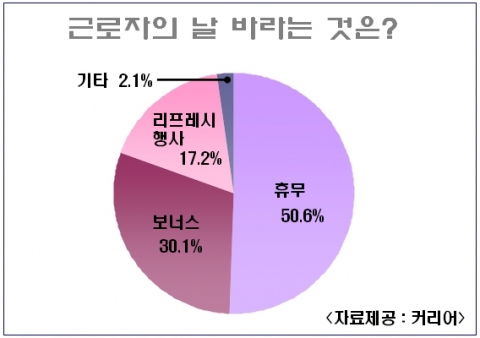 커리어가 직장인 1,514명을 대상으로 '근로자의 날 가장 원하는 것' 설문조사  결과