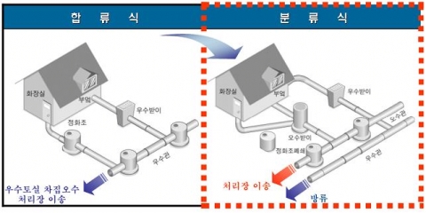 합류식은 수세변소수 + 잡배수가 합류관거로 배출하여 우천시 오수 하천방류로 수질악화, 방취설비 미설치에 따른 악취발생하고 분류식 : 오수와 우수를 별도의 관거로 배출하여 기존 정화