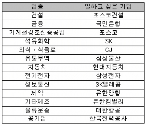 업종별 일하고 싶은 기업 13개사 자료제공=인크루트(www.incruit.com) 1588-6577