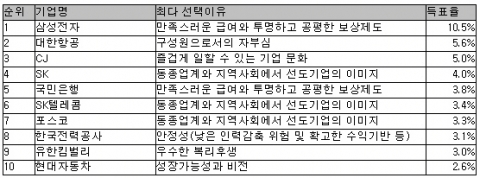 일하고 싶은 기업, 전체 TOP 10 자료제공=인크루트(www.incruit.com) 1588-6577