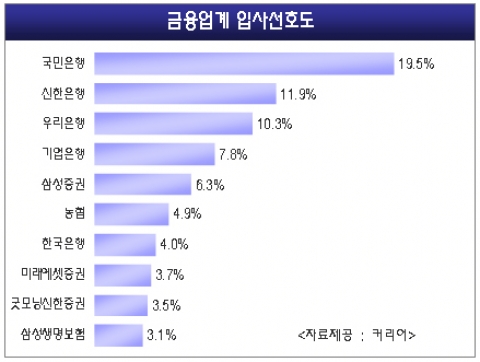 금융업체 입사선호도