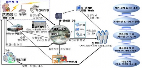 효심이 119 서비스 체계