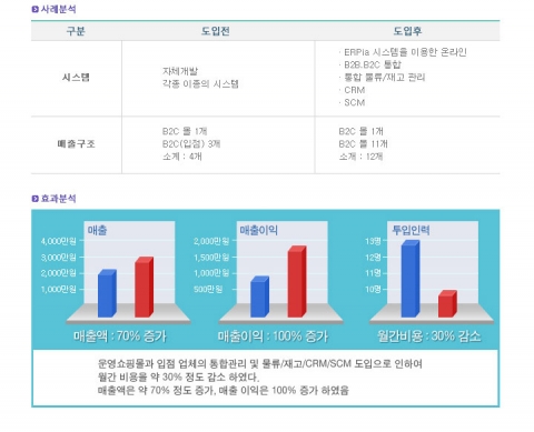 ERP솔루션 사례분석 및 효과분석 결과표. 후이즈가 제공하는 ‘ERP 솔루션’은 지난 6개월 동안 용산닷컴 www,yongsan.com과 디시인사이드 www.dcinside,com, 황후닷컴 www.hwanghu.com 등 3개 쇼핑몰을 대상으로 그 효과를 점검해왔다. 후이즈가 자체 분석한 결과에 따르면, ERP 솔루션을 도입한 3개 쇼핑몰의 월평균 관리비용이 30% 정도 감소하였고, 매출 이익은 100% 이상 늘어나 도입 효과가 매우 높은 것으로 확인됐다. (표 참조)