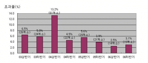 04. 1. 1일부터 4대강 유역에 강화기준이 적용됨에 따라 '04년 상반기 기준 초과율이 높게 나타남