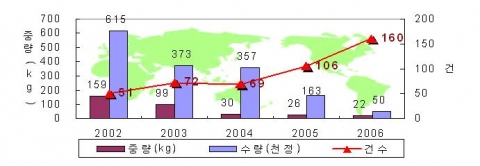 주요 마약류 검거실적