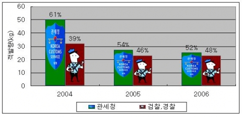관세청의 마약류 단속 기여도(‘04~’06년)