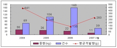 최근 마약밀수 동향