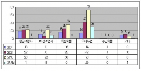반입경로별 마약류 적발건수