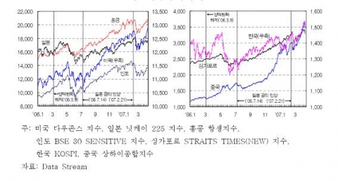 주요국의 주가 추이