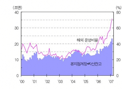 在日외국계 은행의 해외운용자산 추이