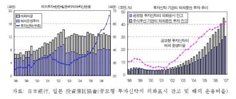가계의 해외투자, 투자신탁 및 투자신탁기관의 해외증권투자 추이