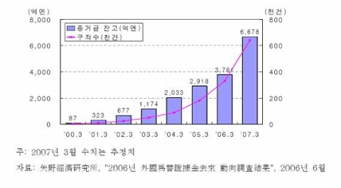 일본 개인투자가의 외환 선물거래 증거금 잔고 및 구좌수 추이