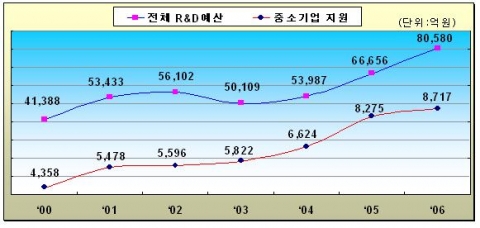 중소기업 지원실적 추이 