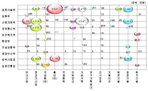  ‘05년 분야별 정부기관의 R&D지원 분포