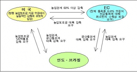 DDA 협상 주요국 입장