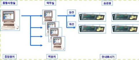 기존 지하철 시스템