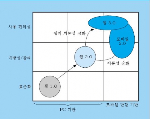 웹의 발전 방향