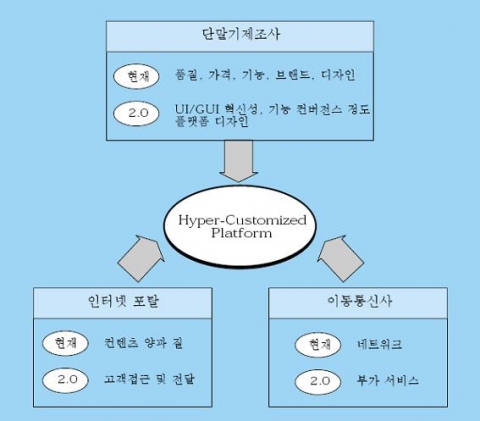 각 산업별 현재 KFS와 모바일 2.0의 KFS 비교