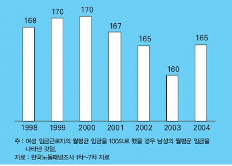 <그림 1> 남성 근로자의 임금 추이(여성=100 기준)
