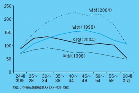 <그림 3> 성별 연령대별 임금추이 (만원)