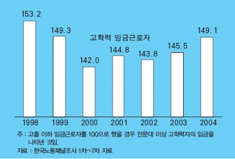 <그림 4> 학력간 임금격차 추이(고졸 이하=100 기준)
