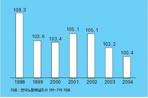 <그림 5> 제조업과 서비스업의 임금격차 추이 
(제조업=100 기준)