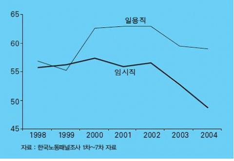 <그림 6> 상용직과 임시/일용직의 임금격차
(상용직=100 기준)
