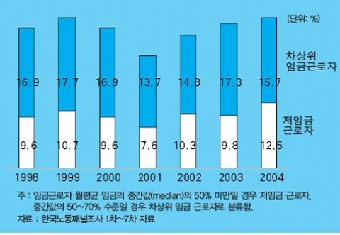 <그림 7> 저임금 근로자 비중 추이