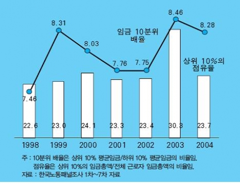 <그림 8> 임금 불평등도 변화 추이