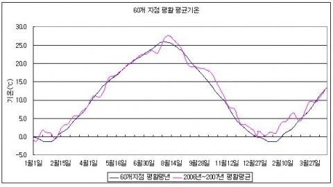 60개 지점 2007년 4월 강수량 평년비(%) 분포