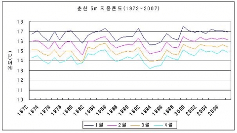 춘천 5m 지중온도
