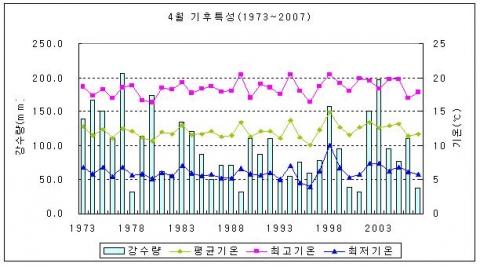 4월기후특성(1973~2007)