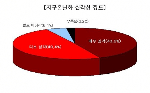 지구온난화 심각성정도