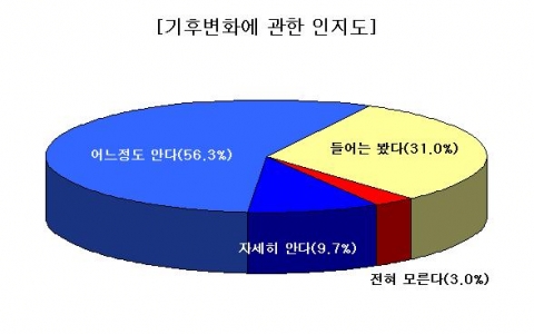 기회변화에 관한 인지도