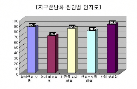 지구온난화 원인별 인지도