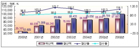 서울시 연도별 시세 징수액 현황