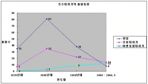 연대별 조수퇴치기 출원동향