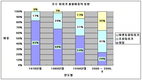 연대별 출원비중의 동향